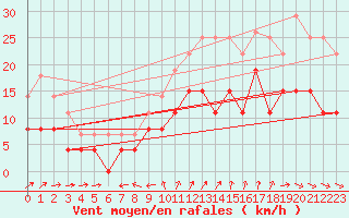 Courbe de la force du vent pour Saint-Nazaire (44)