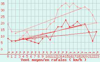 Courbe de la force du vent pour Poitiers (86)
