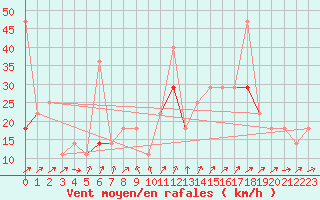 Courbe de la force du vent pour Kvitfjell