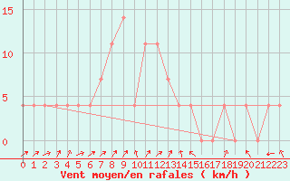 Courbe de la force du vent pour Jenbach