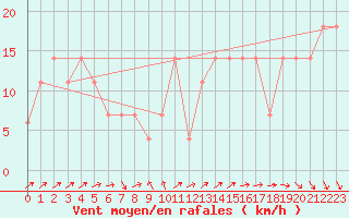 Courbe de la force du vent pour Portalegre