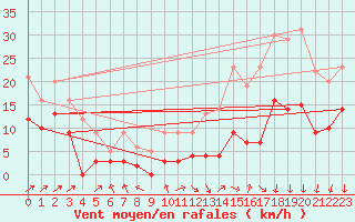 Courbe de la force du vent pour Alenon (61)