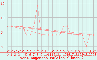 Courbe de la force du vent pour Landeck