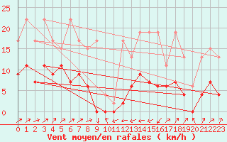 Courbe de la force du vent pour Boltigen