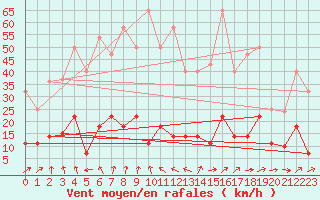 Courbe de la force du vent pour Puerto de San Isidro