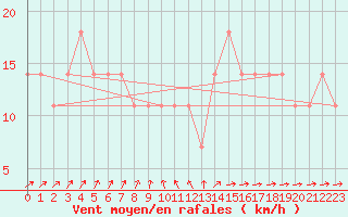 Courbe de la force du vent pour Meppen