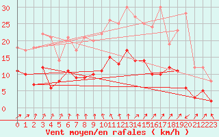 Courbe de la force du vent pour Bergerac (24)