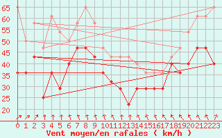 Courbe de la force du vent pour Halten Fyr