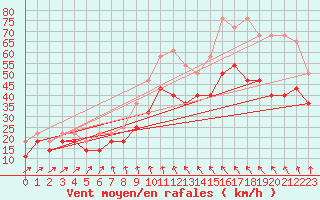 Courbe de la force du vent pour Turku Rajakari