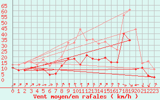 Courbe de la force du vent pour Wunsiedel Schonbrun