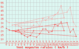 Courbe de la force du vent pour Ummendorf