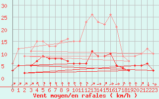 Courbe de la force du vent pour Paray-le-Monial - St-Yan (71)