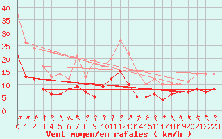 Courbe de la force du vent pour Oschatz
