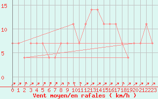 Courbe de la force du vent pour Kufstein