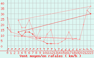 Courbe de la force du vent pour Les Diablerets