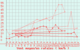 Courbe de la force du vent pour Andermatt