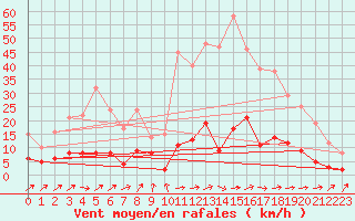 Courbe de la force du vent pour Rion-des-Landes (40)