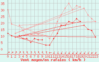 Courbe de la force du vent pour Calais / Marck (62)