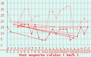 Courbe de la force du vent pour Grimsel Hospiz