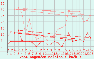 Courbe de la force du vent pour Rosans (05)