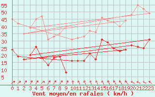 Courbe de la force du vent pour Ile du Levant (83)