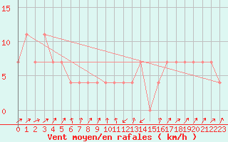 Courbe de la force du vent pour Gutenstein-Mariahilfberg