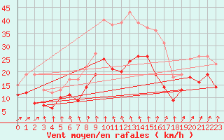 Courbe de la force du vent pour Poitiers (86)