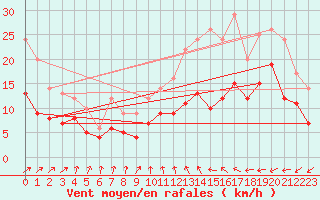 Courbe de la force du vent pour Lille (59)