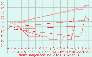 Courbe de la force du vent pour Kihnu