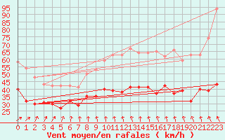 Courbe de la force du vent pour Ouessant (29)