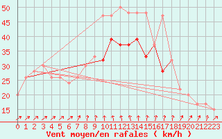 Courbe de la force du vent pour Valley
