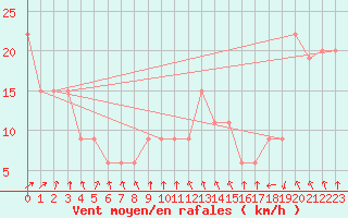 Courbe de la force du vent pour Capo Caccia