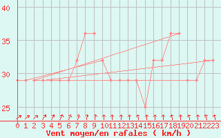 Courbe de la force du vent pour Pernaja Orrengrund