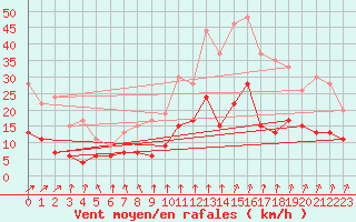 Courbe de la force du vent pour Le Mans (72)