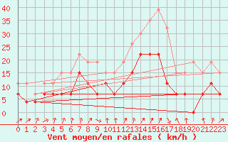 Courbe de la force du vent pour Strasbourg (67)