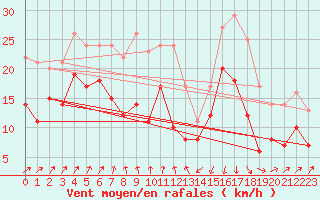 Courbe de la force du vent pour Poitiers (86)