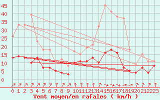 Courbe de la force du vent pour Auch (32)