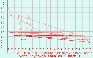 Courbe de la force du vent pour Koszalin