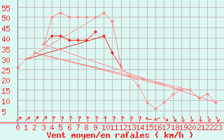 Courbe de la force du vent pour Mumbles