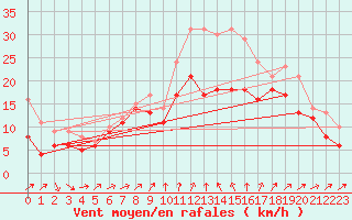 Courbe de la force du vent pour Alistro (2B)