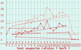 Courbe de la force du vent pour Romorantin (41)
