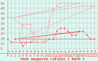 Courbe de la force du vent pour Viljandi