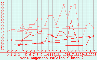 Courbe de la force du vent pour Crap Masegn