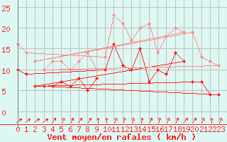 Courbe de la force du vent pour Leutkirch-Herlazhofen