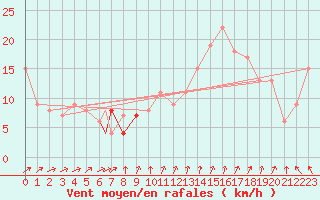 Courbe de la force du vent pour Vestmannaeyjar