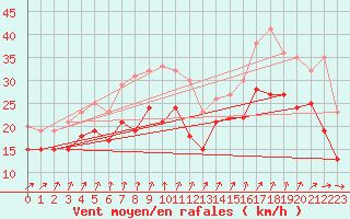 Courbe de la force du vent pour Plovan (29)