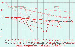 Courbe de la force du vent pour Hohenpeissenberg