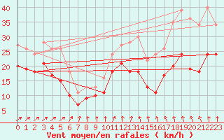 Courbe de la force du vent pour Elpersbuettel