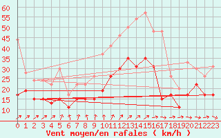 Courbe de la force du vent pour Roissy (95)