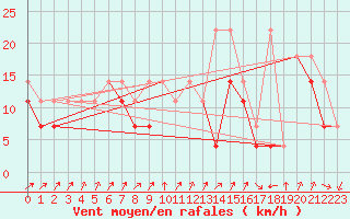 Courbe de la force du vent pour Elblag